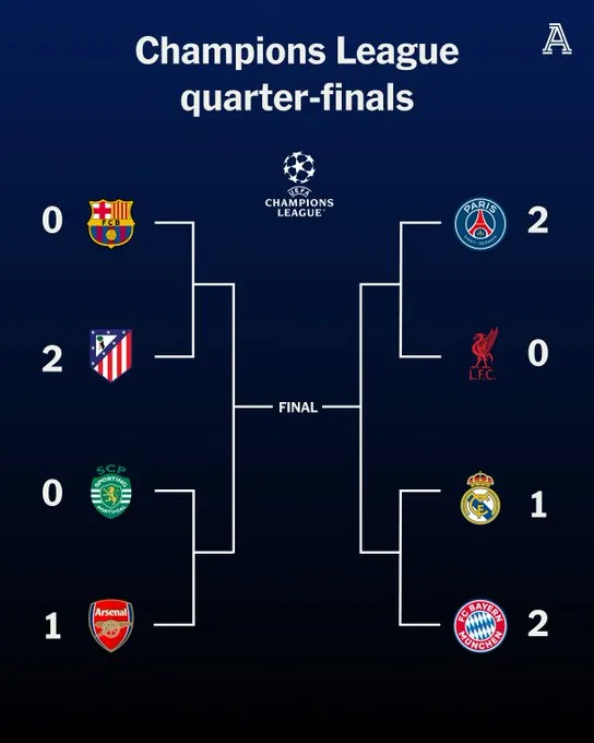 开云-欧冠1/4决赛首回合4场比赛主队1胜3负，仅巴黎捍卫主场